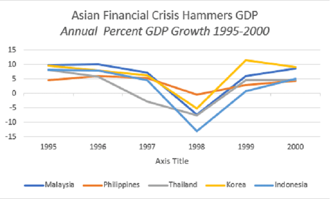 Economic crisis